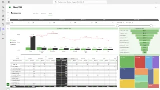 Ressourcenbericht: eingeplant, reserviert und Kapazität je Monat, Projektgrösse und Abteilungen